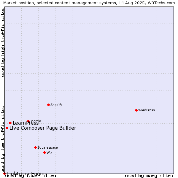 Market position of LearnPress vs. Live Composer Page Builder vs. Lightmon Engine