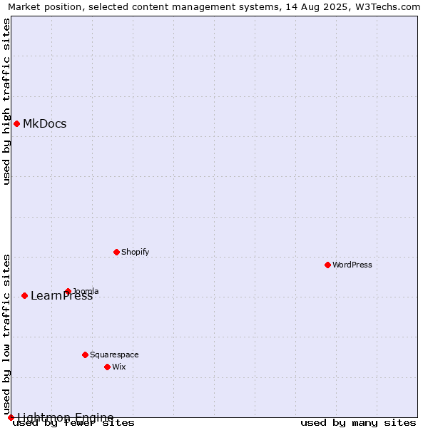 Market position of LearnPress vs. MkDocs vs. Lightmon Engine