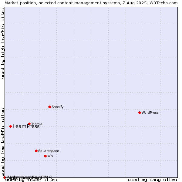 Market position of LearnPress vs. Lightmon Engine vs. Netgenerator CMS