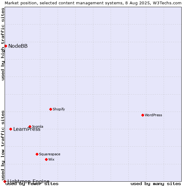 Market position of LearnPress vs. NodeBB vs. Lightmon Engine