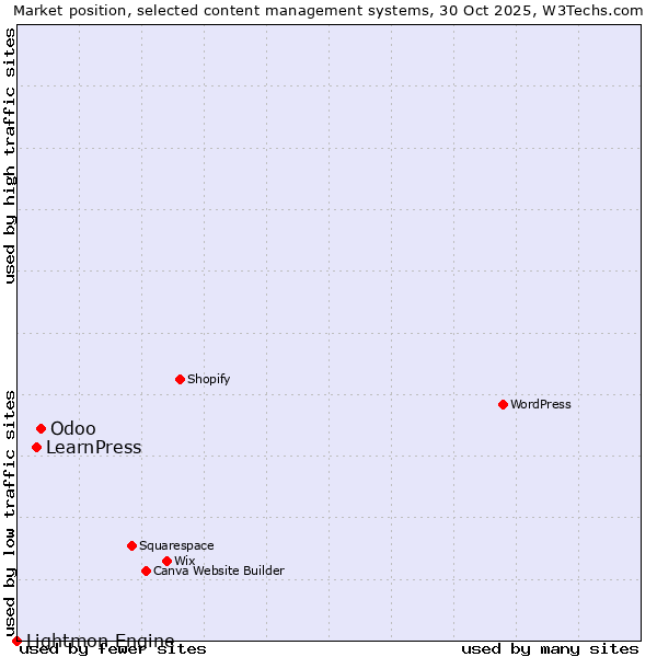 Market position of Odoo vs. LearnPress vs. Lightmon Engine