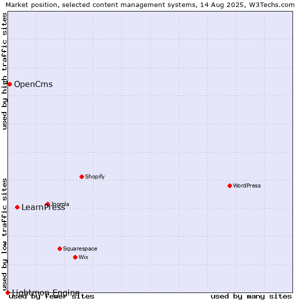 Market position of LearnPress vs. OpenCms vs. Lightmon Engine