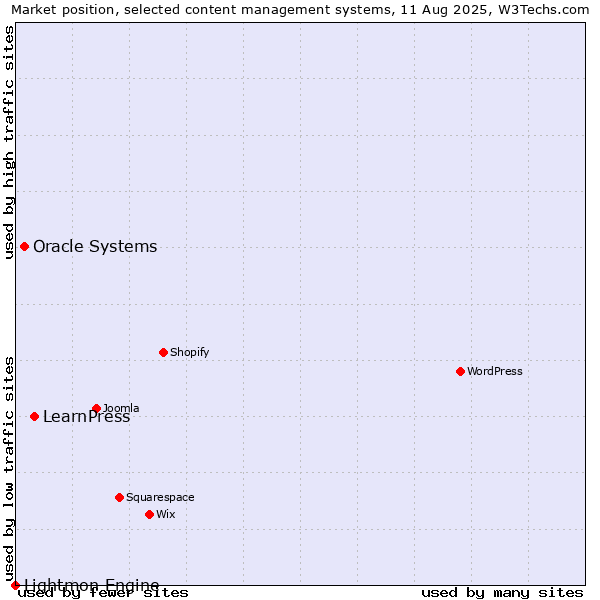Market position of LearnPress vs. Oracle Systems vs. Lightmon Engine