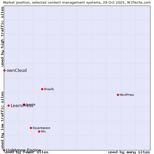 Market position of LearnPress vs. ownCloud vs. Lightmon Engine