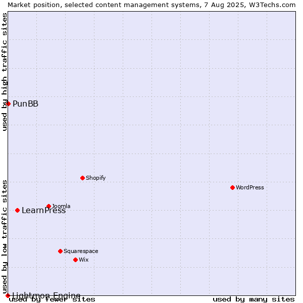 Market position of LearnPress vs. PunBB vs. Lightmon Engine