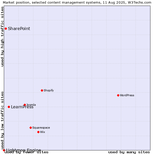 Market position of LearnPress vs. SharePoint vs. Lightmon Engine