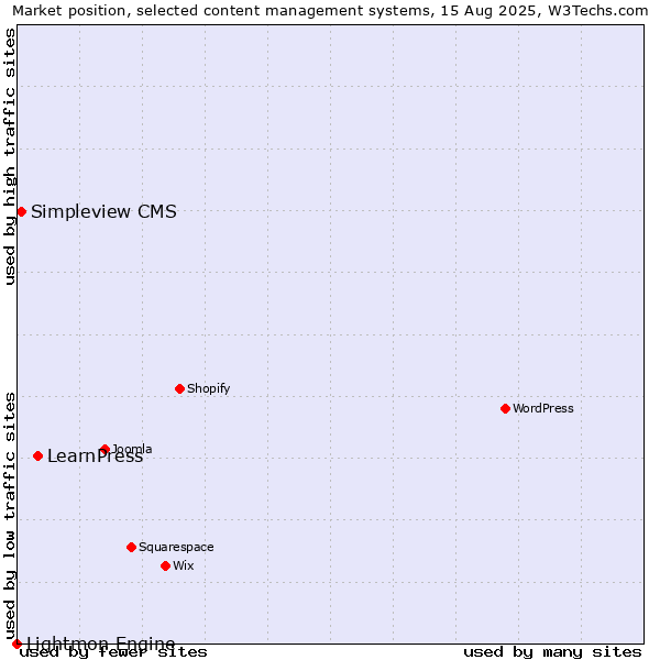 Market position of LearnPress vs. Simpleview CMS vs. Lightmon Engine
