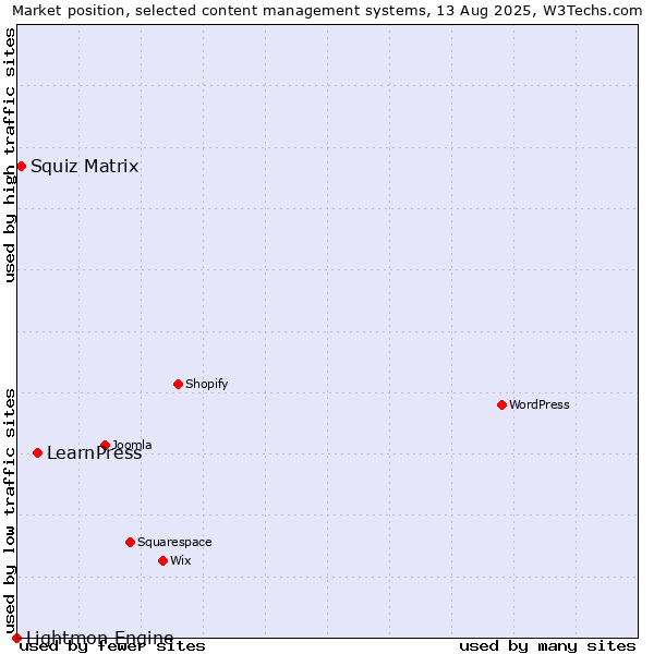 Market position of LearnPress vs. Squiz Matrix vs. Lightmon Engine