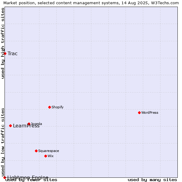 Market position of LearnPress vs. Trac vs. Lightmon Engine