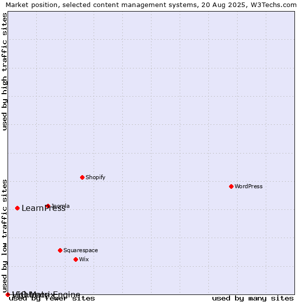 Market position of LearnPress vs. VIO.Matrix vs. Lightmon Engine