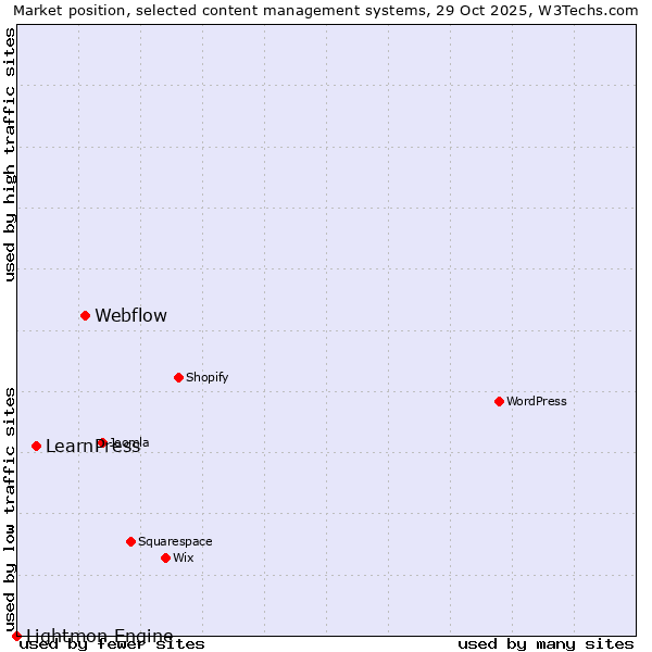 Market position of Webflow vs. LearnPress vs. Lightmon Engine