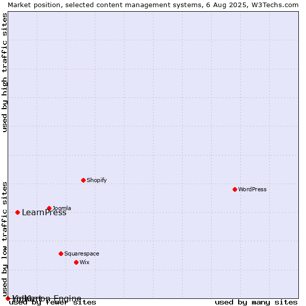 Market position of LearnPress vs. Lightmon Engine vs. Yo!Kart