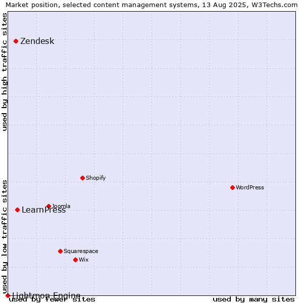 Market position of LearnPress vs. Zendesk vs. Lightmon Engine