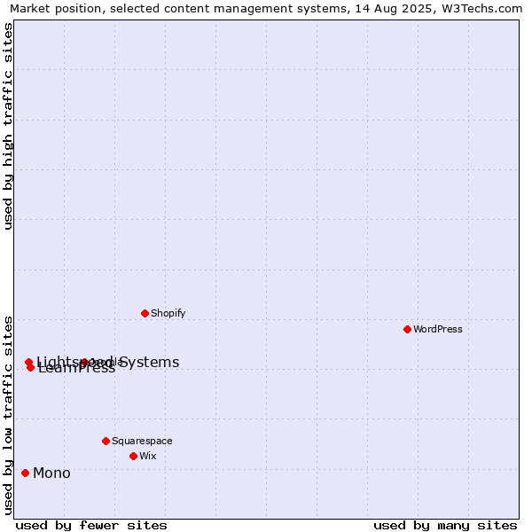 Market position of LearnPress vs. Lightspeed Systems vs. Mono