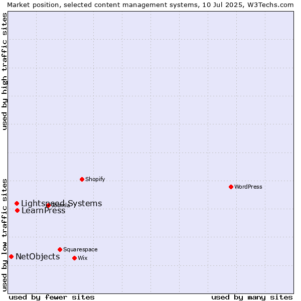 Market position of LearnPress vs. Lightspeed Systems vs. NetObjects