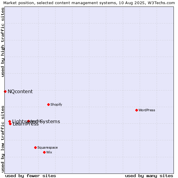 Market position of LearnPress vs. Lightspeed Systems vs. NQcontent