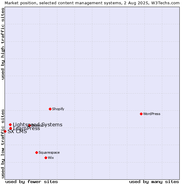 Market position of LearnPress vs. Lightspeed Systems vs. SX CMS