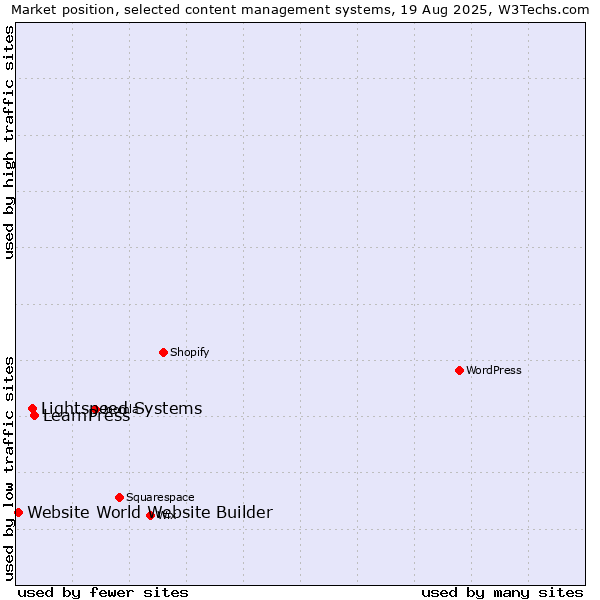 Market position of LearnPress vs. Lightspeed Systems vs. Website World Website Builder