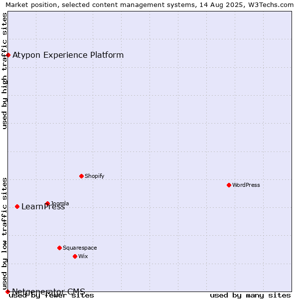 Market position of LearnPress vs. Atypon Experience Platform vs. Netgenerator CMS