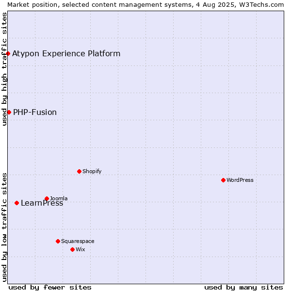 Market position of LearnPress vs. PHP-Fusion vs. Atypon Experience Platform
