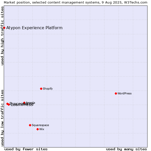 Market position of LearnPress vs. ProcessWire vs. Atypon Experience Platform