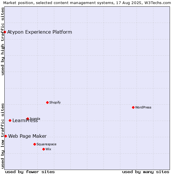 Market position of LearnPress vs. Web Page Maker vs. Atypon Experience Platform