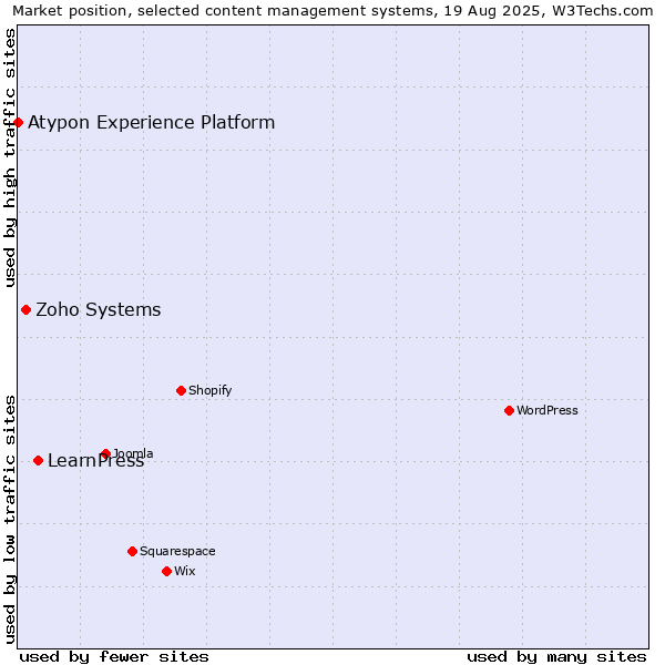 Market position of LearnPress vs. Zoho Systems vs. Atypon Experience Platform