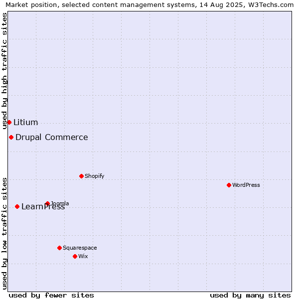 Market position of LearnPress vs. Drupal Commerce vs. Litium