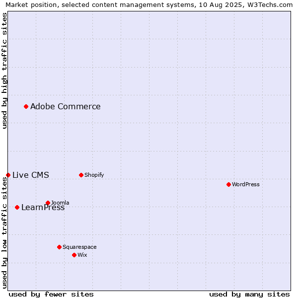 Market position of Adobe Commerce vs. LearnPress vs. Live CMS