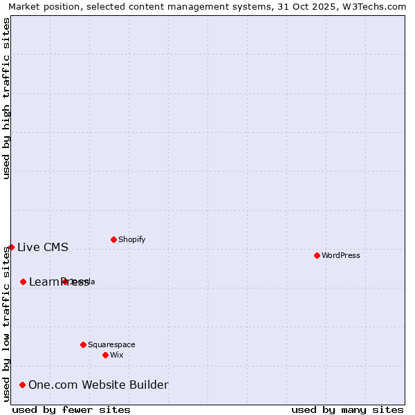 Market position of LearnPress vs. One.com Website Builder vs. Live CMS