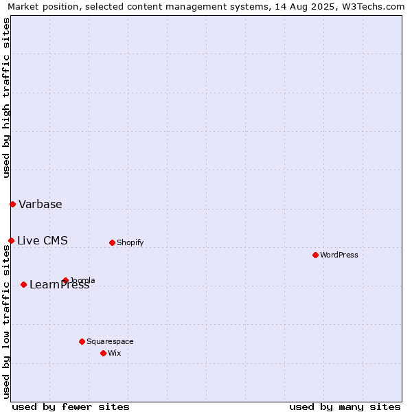 Market position of LearnPress vs. Varbase vs. Live CMS