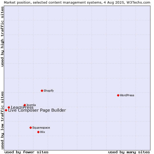 Market position of LearnPress vs. Live Composer Page Builder