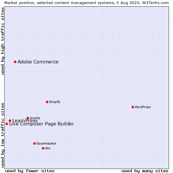 Market position of Adobe Commerce vs. LearnPress vs. Live Composer Page Builder