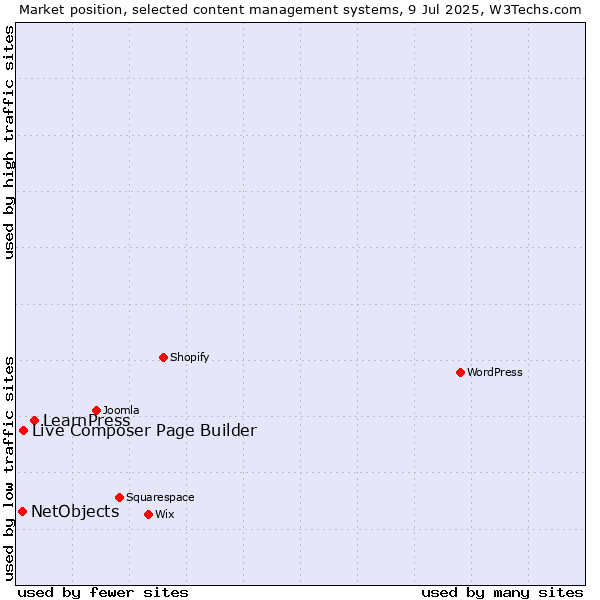 Market position of LearnPress vs. Live Composer Page Builder vs. NetObjects