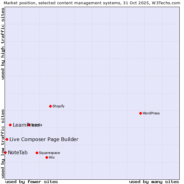 Market position of LearnPress vs. Live Composer Page Builder vs. NoteTab