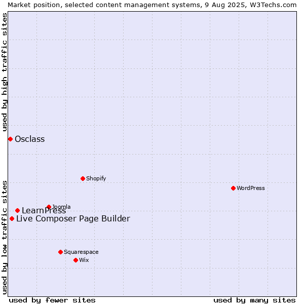 Market position of LearnPress vs. Live Composer Page Builder vs. Osclass