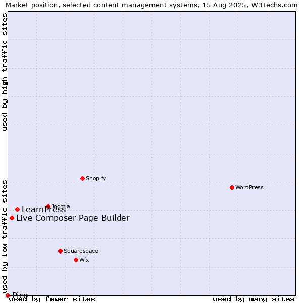 Market position of LearnPress vs. Live Composer Page Builder vs. Pico