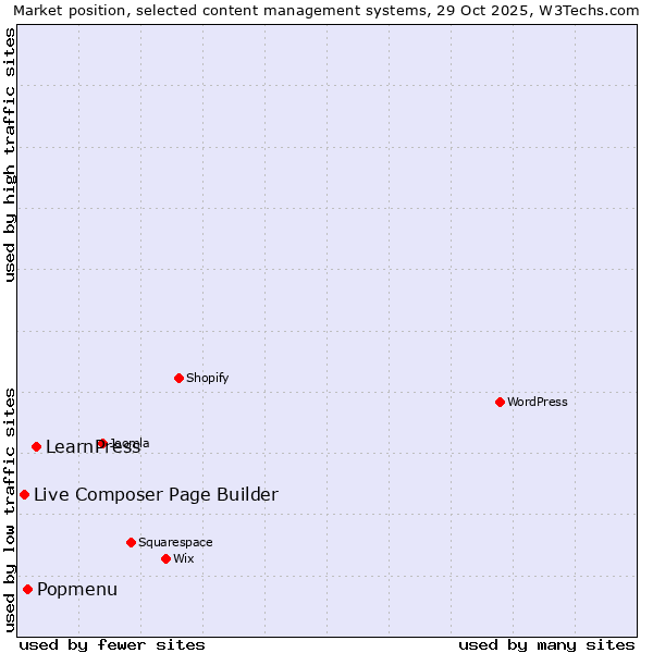 Market position of LearnPress vs. Popmenu vs. Live Composer Page Builder
