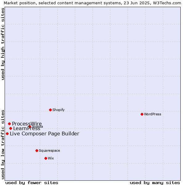 Market position of LearnPress vs. ProcessWire vs. Live Composer Page Builder