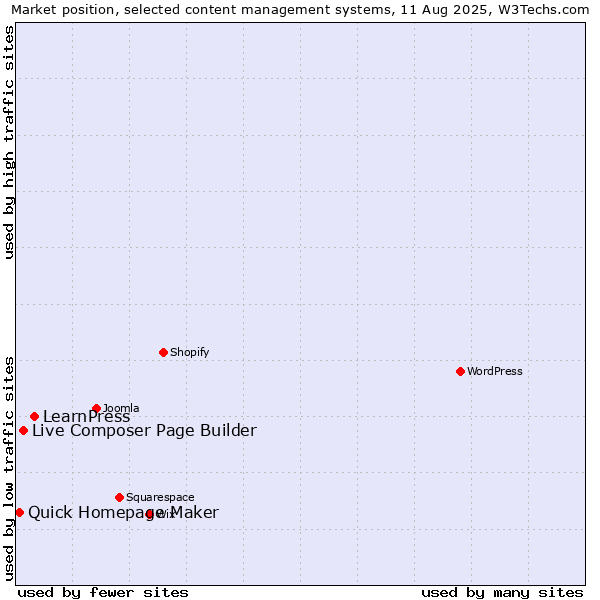 Market position of LearnPress vs. Live Composer Page Builder vs. Quick Homepage Maker