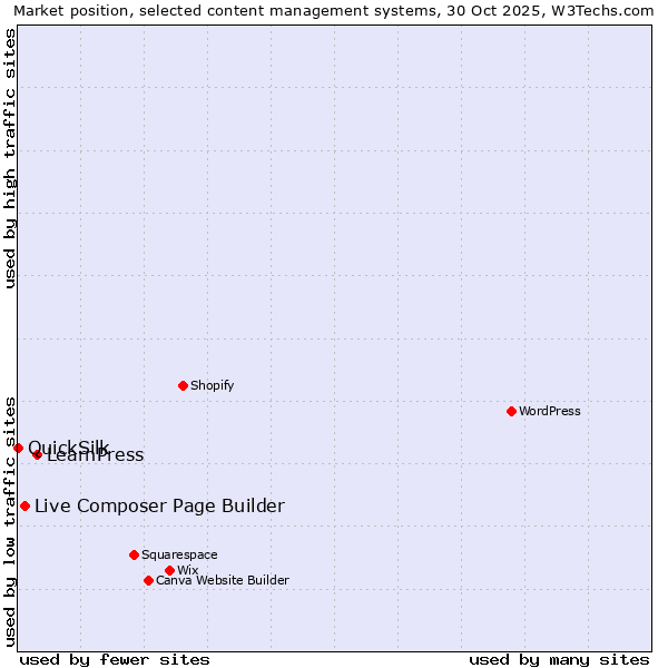 Market position of LearnPress vs. Live Composer Page Builder vs. QuickSilk