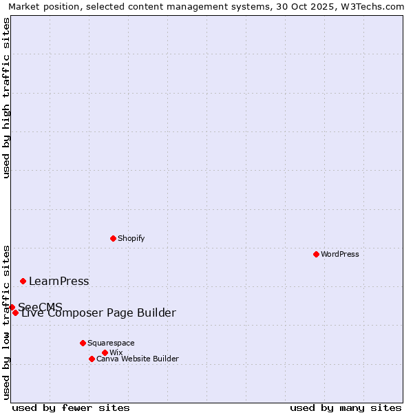 Market position of LearnPress vs. Live Composer Page Builder vs. SeeCMS