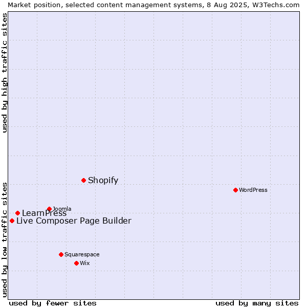 Market position of Shopify vs. LearnPress vs. Live Composer Page Builder
