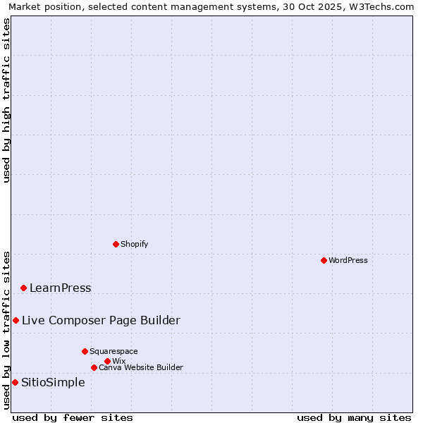 Market position of LearnPress vs. Live Composer Page Builder vs. SitioSimple