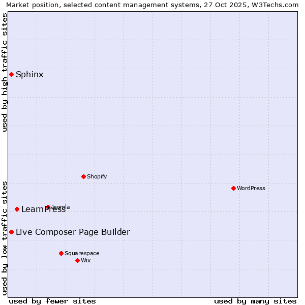Market position of LearnPress vs. Live Composer Page Builder vs. Sphinx
