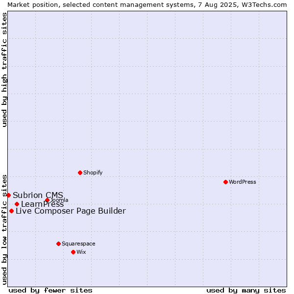 Market position of LearnPress vs. Live Composer Page Builder vs. Subrion CMS