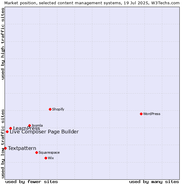 Market position of LearnPress vs. Live Composer Page Builder vs. Textpattern