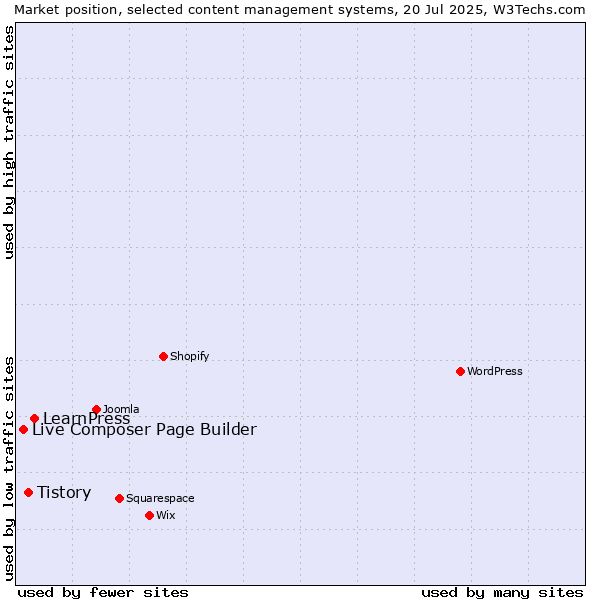 Market position of LearnPress vs. Tistory vs. Live Composer Page Builder