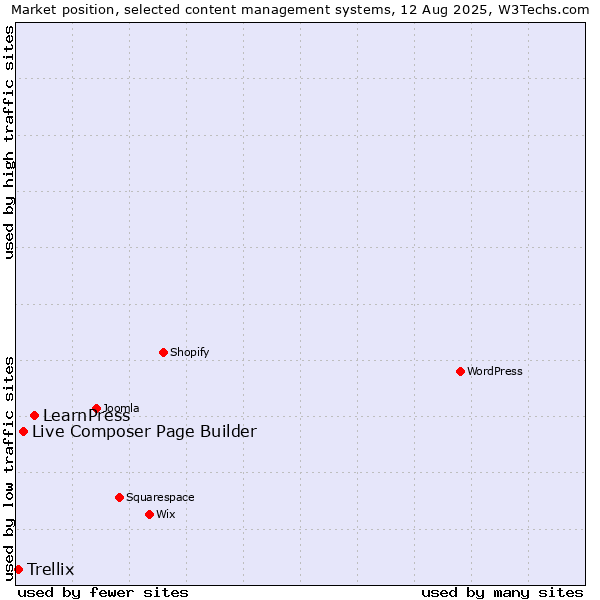 Market position of LearnPress vs. Live Composer Page Builder vs. Trellix