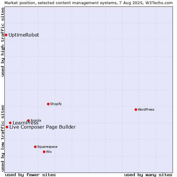 Market position of LearnPress vs. Live Composer Page Builder vs. UptimeRobot